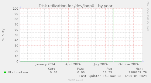 Disk utilization for /dev/loop0