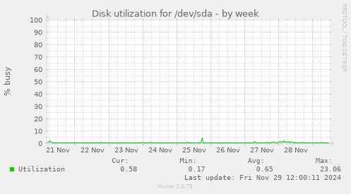 Disk utilization for /dev/sda