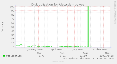 Disk utilization for /dev/sda