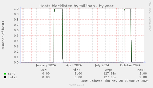 Hosts blacklisted by fail2ban