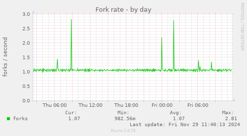 Fork rate