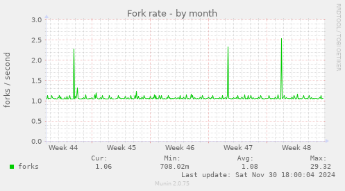 Fork rate