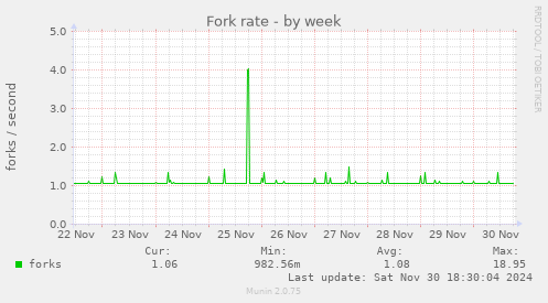 Fork rate