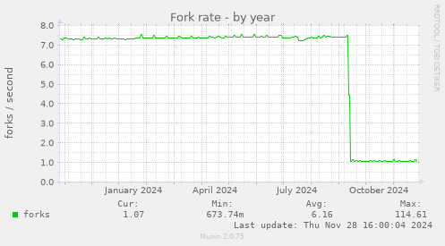 Fork rate