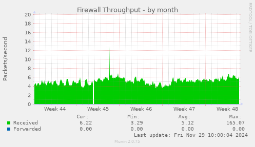 Firewall Throughput