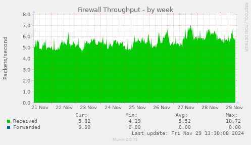 weekly graph