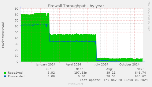 Firewall Throughput