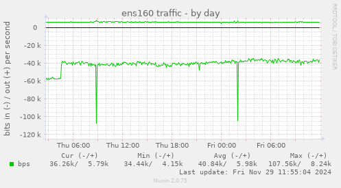 ens160 traffic