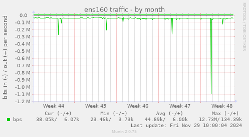 ens160 traffic