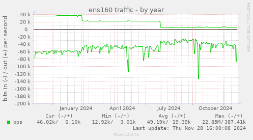 ens160 traffic