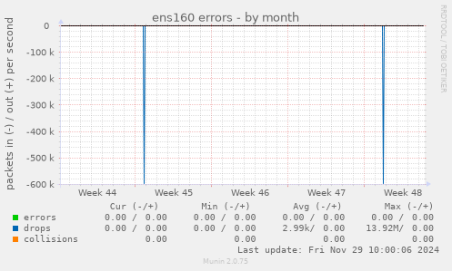 ens160 errors