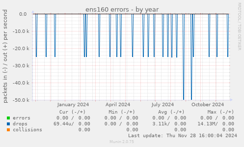 ens160 errors