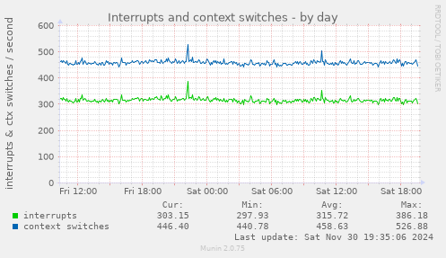 Interrupts and context switches