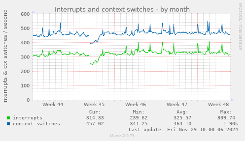 Interrupts and context switches