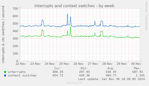 Interrupts and context switches