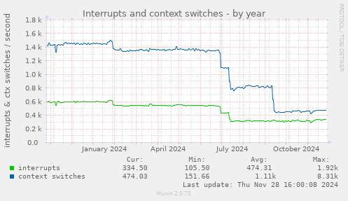 Interrupts and context switches