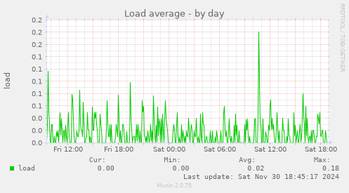 Load average