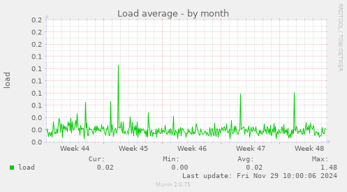 Load average