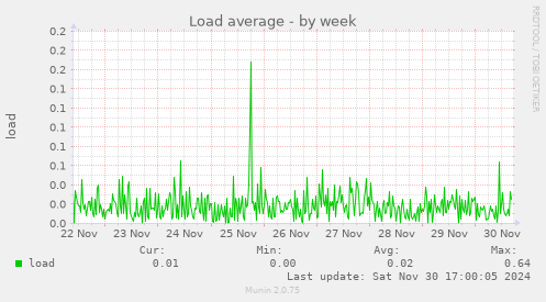 Load average