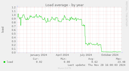 Load average