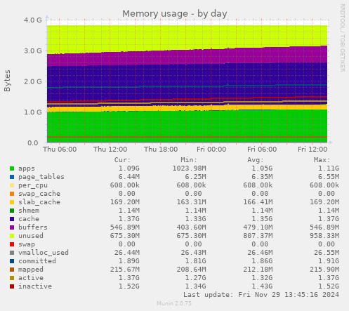 daily graph