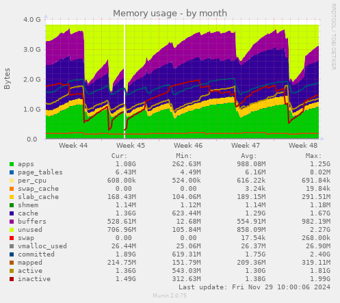 Memory usage