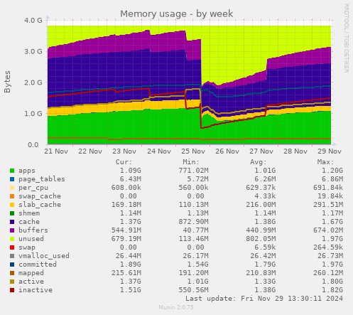 weekly graph