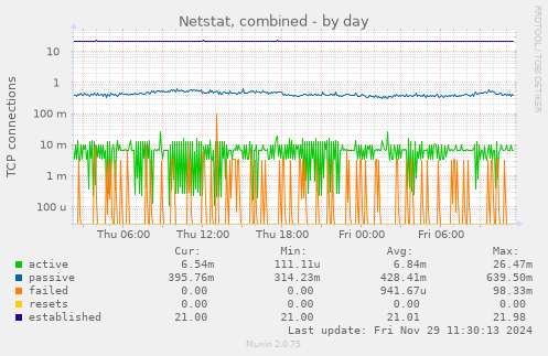 Netstat, combined