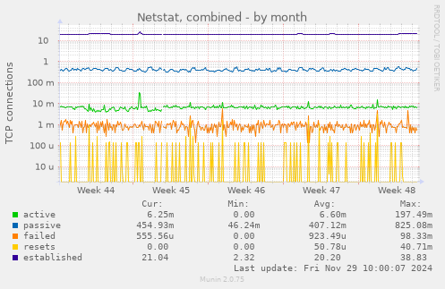 Netstat, combined