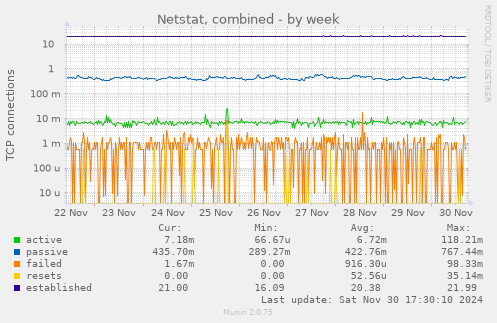 Netstat, combined