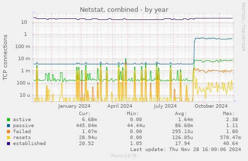 Netstat, combined