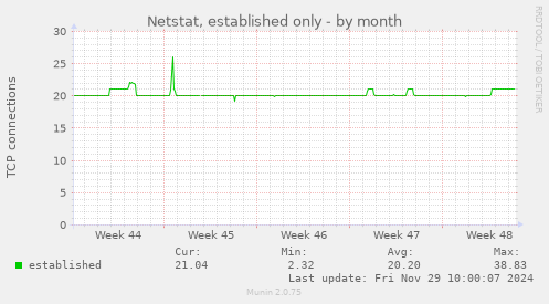 Netstat, established only