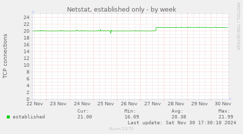 Netstat, established only