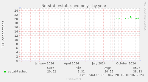 Netstat, established only