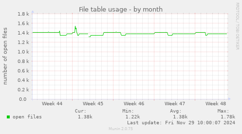 File table usage