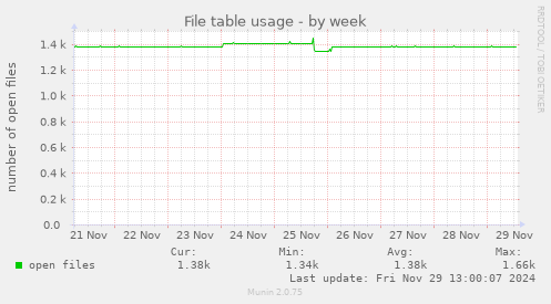 weekly graph