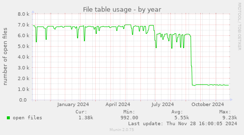 File table usage