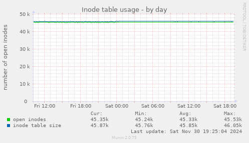 Inode table usage