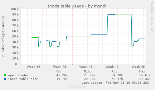 Inode table usage