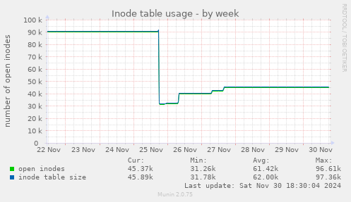 Inode table usage