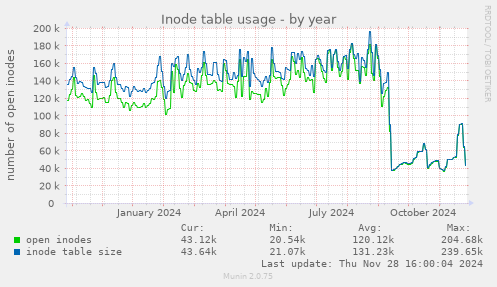 Inode table usage