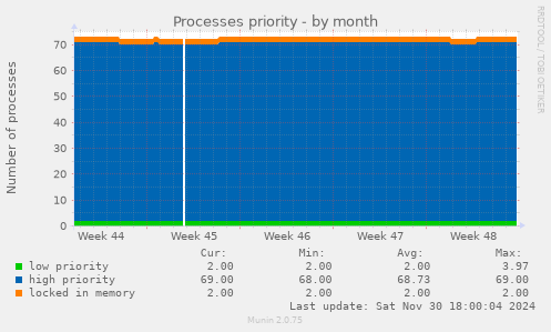 Processes priority