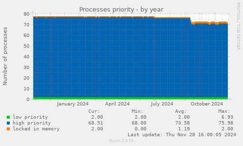 Processes priority