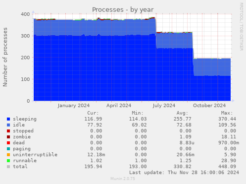 Processes