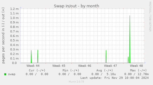 Swap in/out