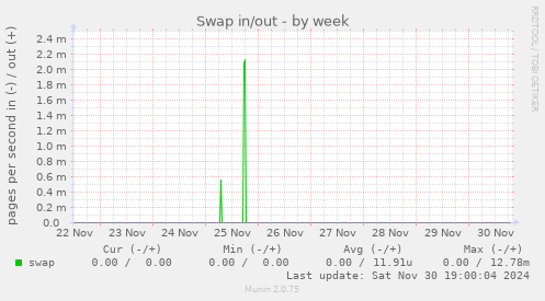 Swap in/out