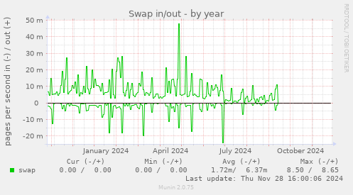 Swap in/out