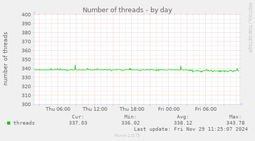 Number of threads