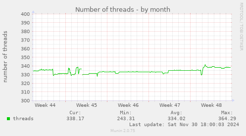 Number of threads