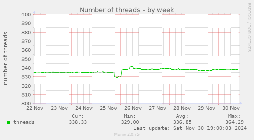 Number of threads